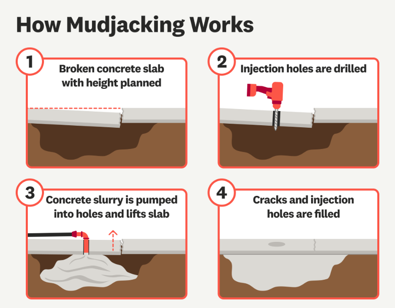 Illustration of the mudjacking